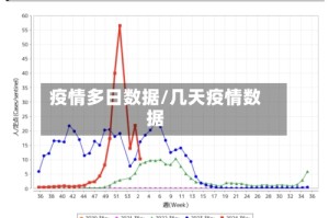 疫情多日数据/几天疫情数据